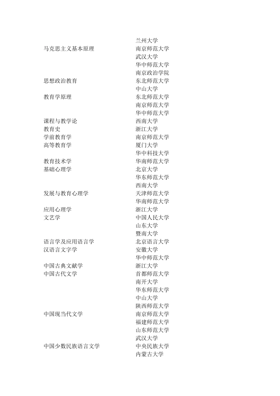 国家重点二级学科及学校分布_第3页