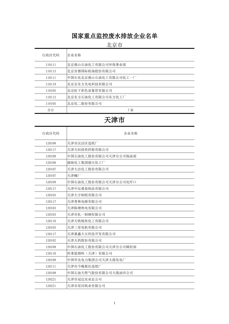 国家重点监控废水排放企业名单_第1页