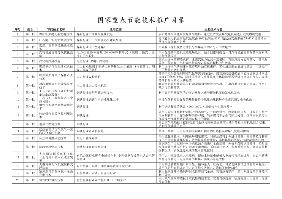 国家重点节能技术推广目录_第1页