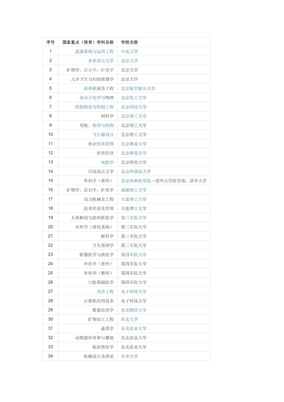 国家重点培育学科_第1页
