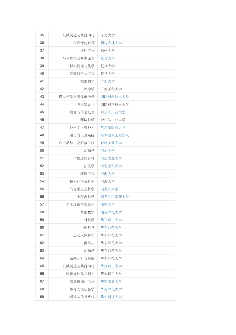 国家重点培育学科_第2页