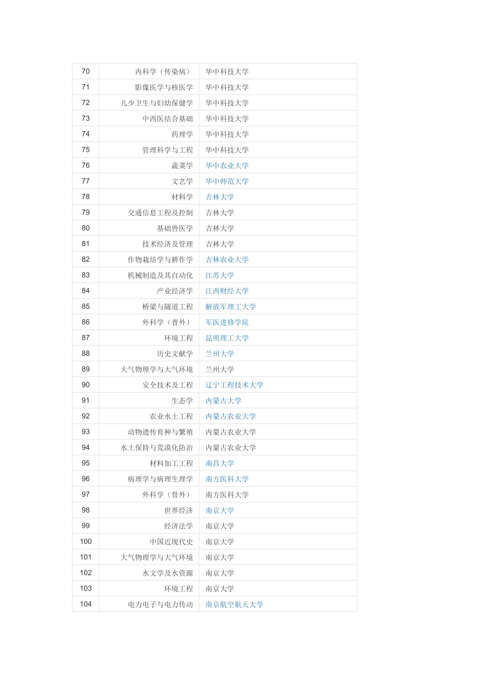 国家重点培育学科_第3页