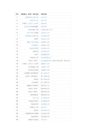 国家重点培育学科