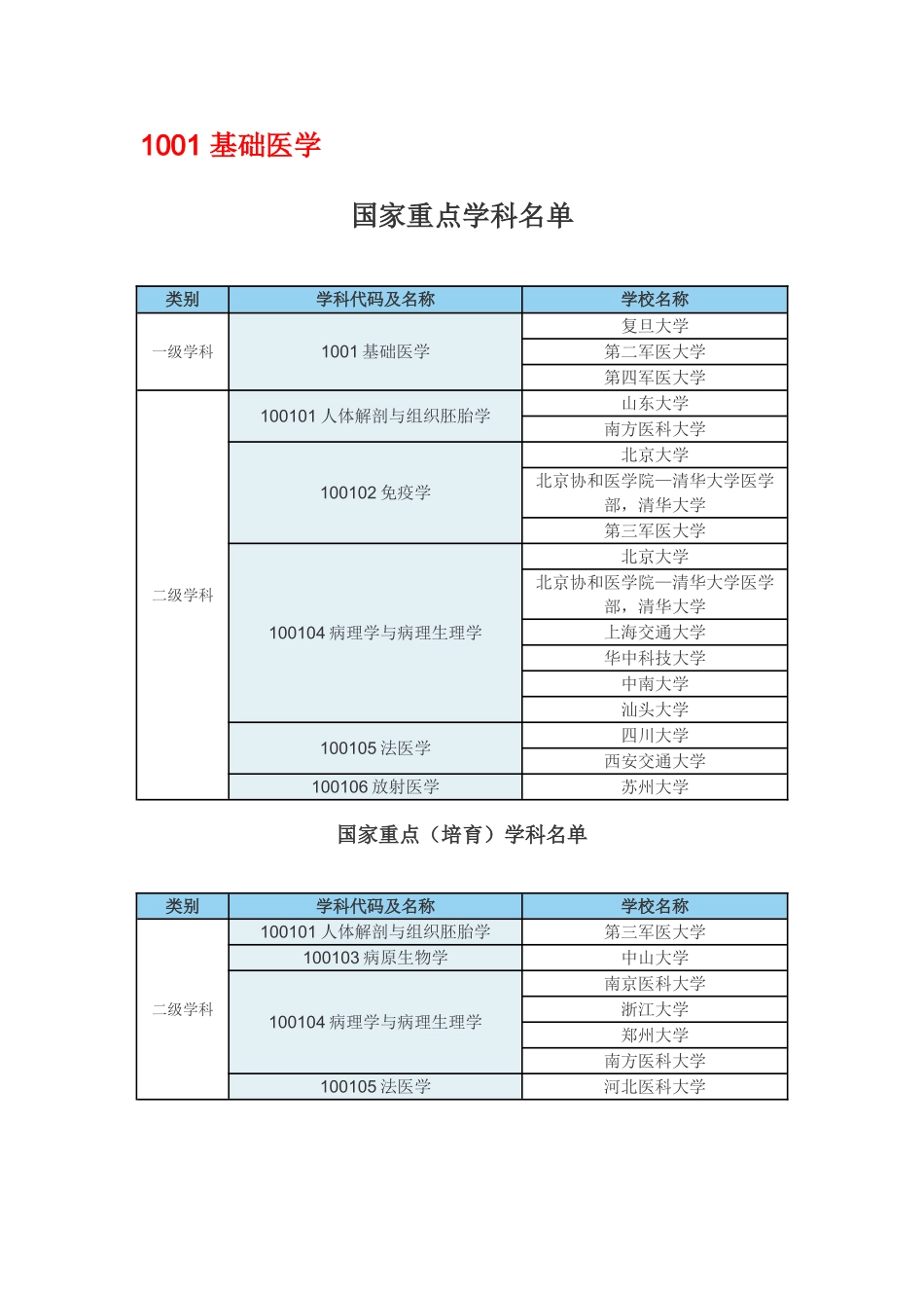国家重点学科名单-(1)_第1页