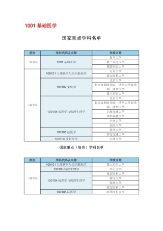 国家重点学科名单-(1)