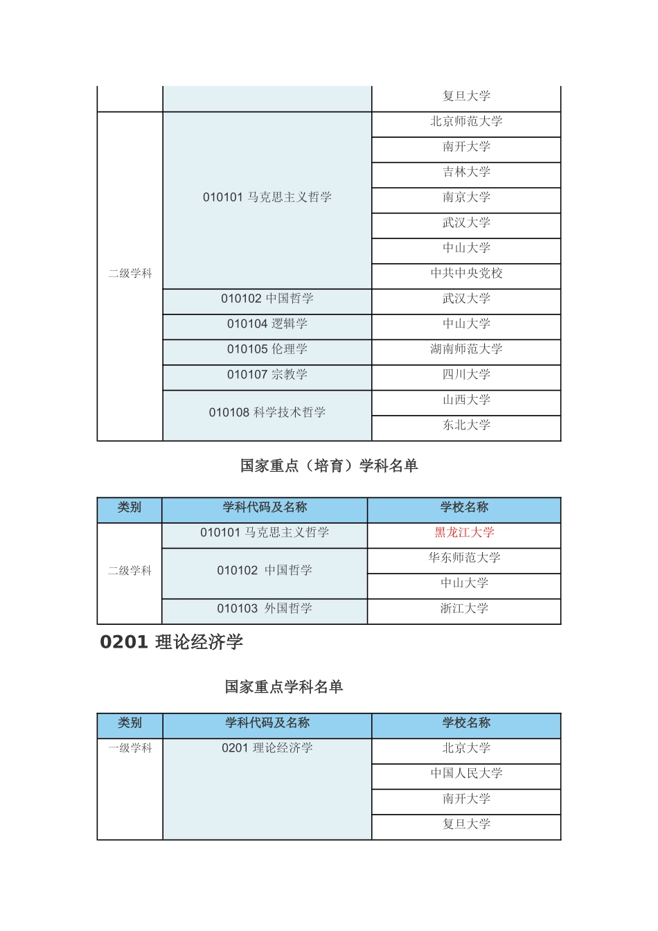 国家重点学科名单_第2页
