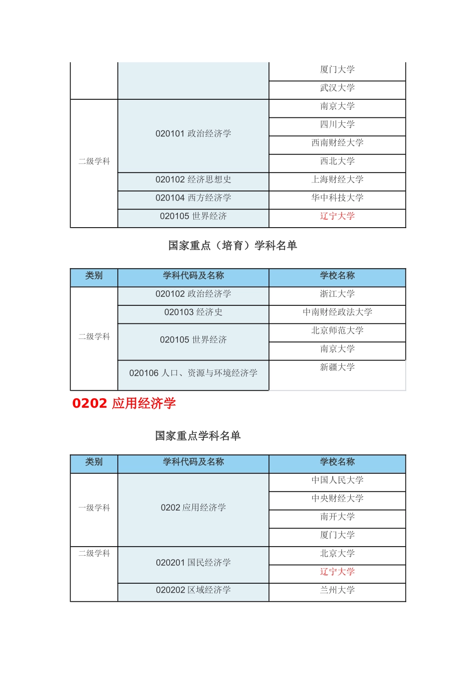 国家重点学科名单_第3页