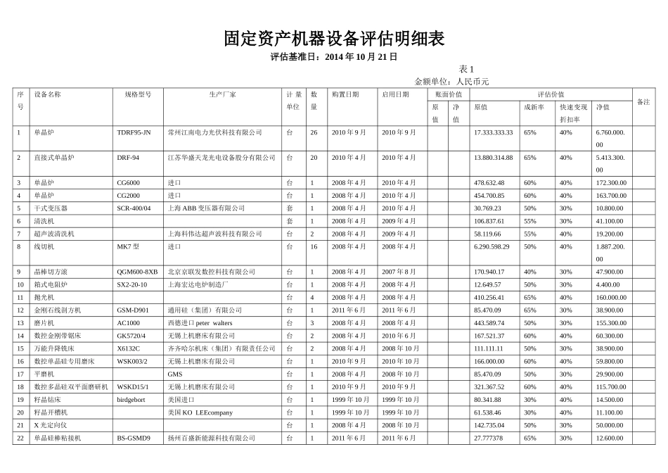 固定资产机器设备评估明细表_第1页