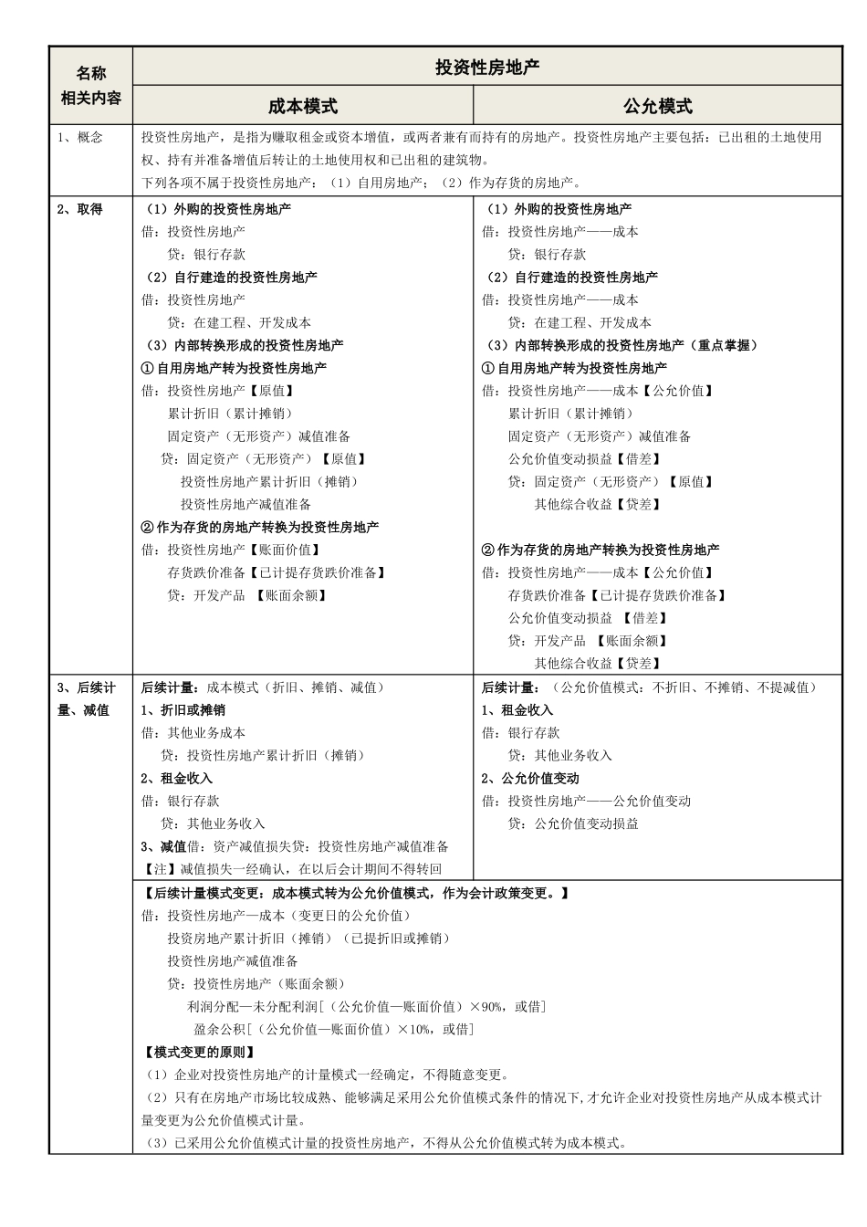 固定资产无形资产投资性房地产总结_第3页