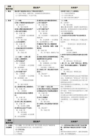 固定资产无形资产投资性房地产总结