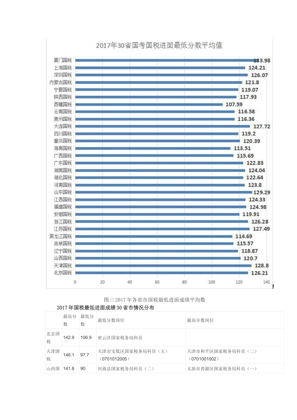 国考国税最低考多少分可以进面试？_第2页