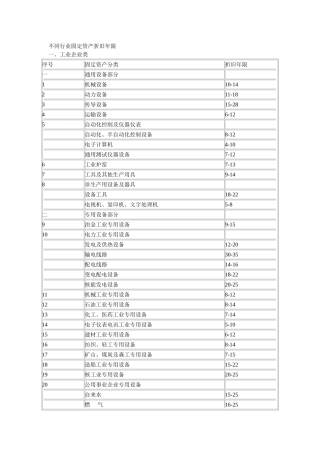 固定资产折旧年限