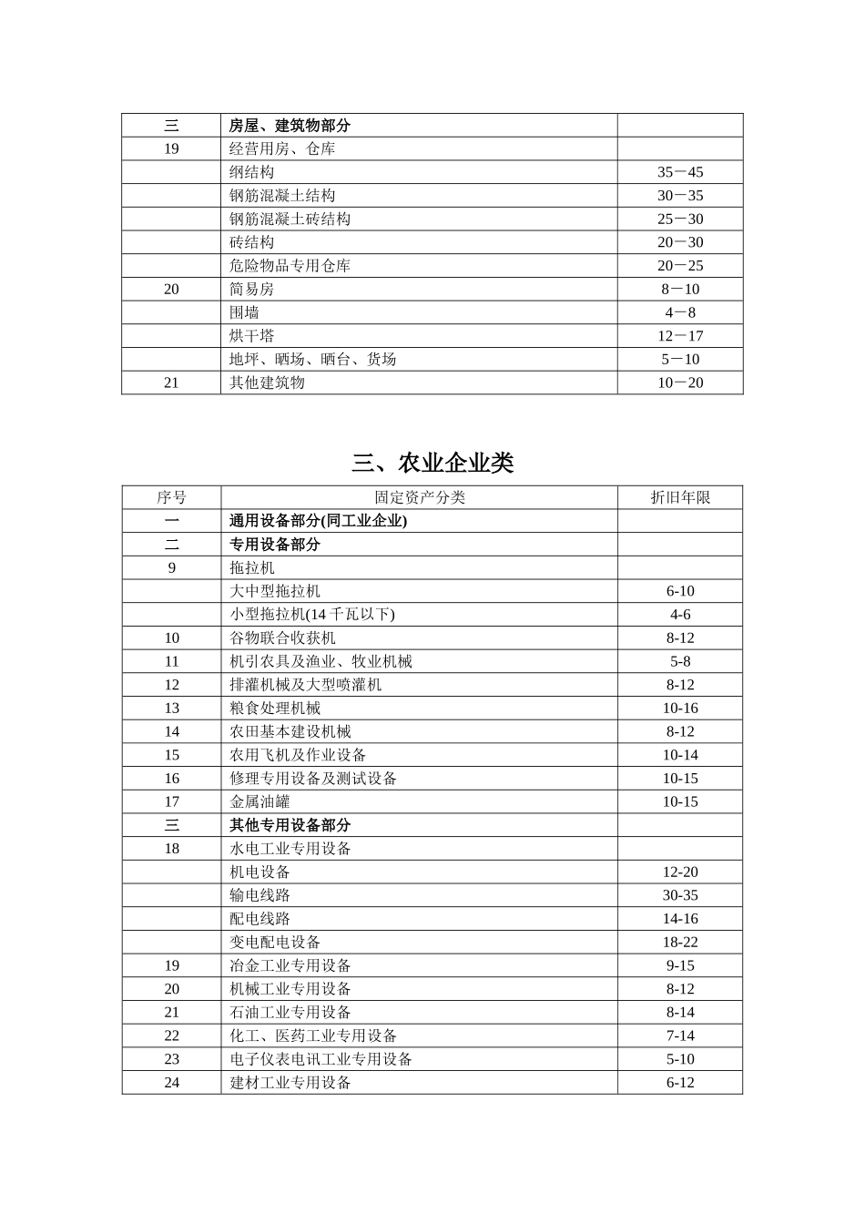 固定资产折旧年限表_第3页