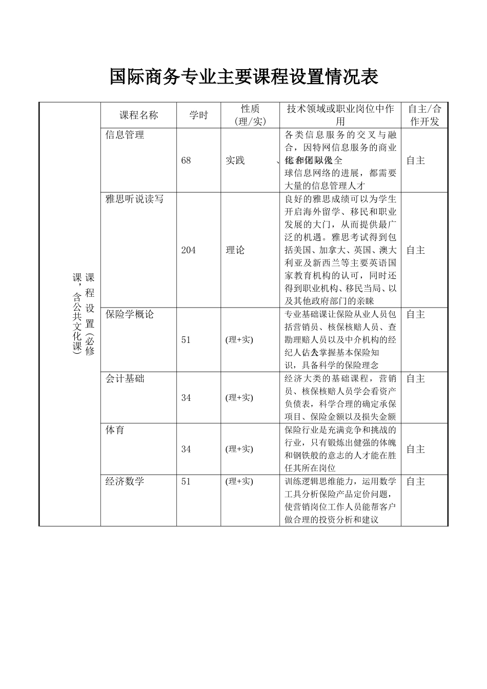 国际商务专业主要课程设置情况表_第1页