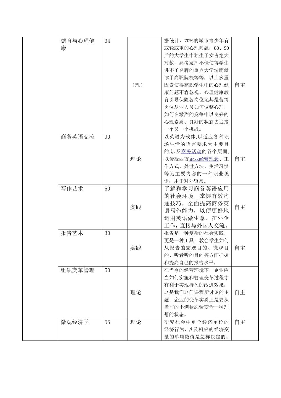 国际商务专业主要课程设置情况表_第2页