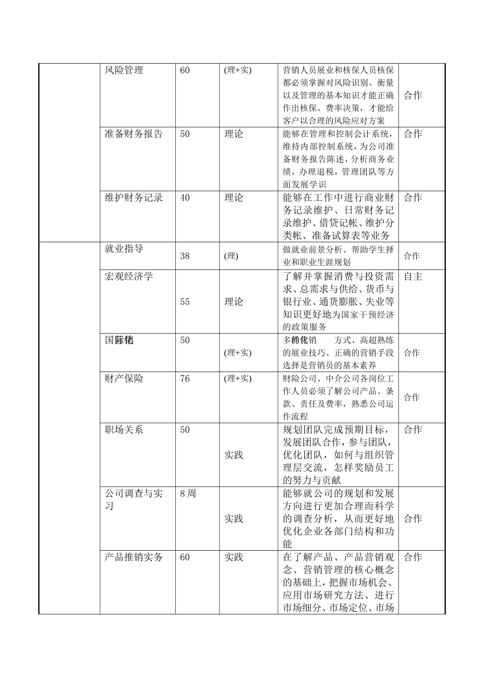 国际商务专业主要课程设置情况表_第3页