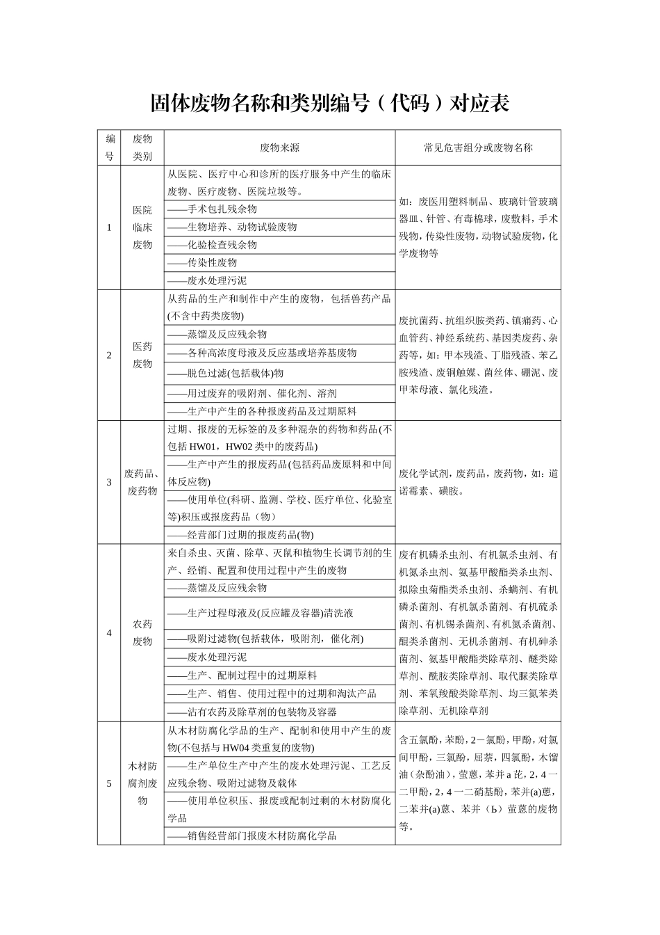 固体废物名称和类别编号(代码)对照表_第1页