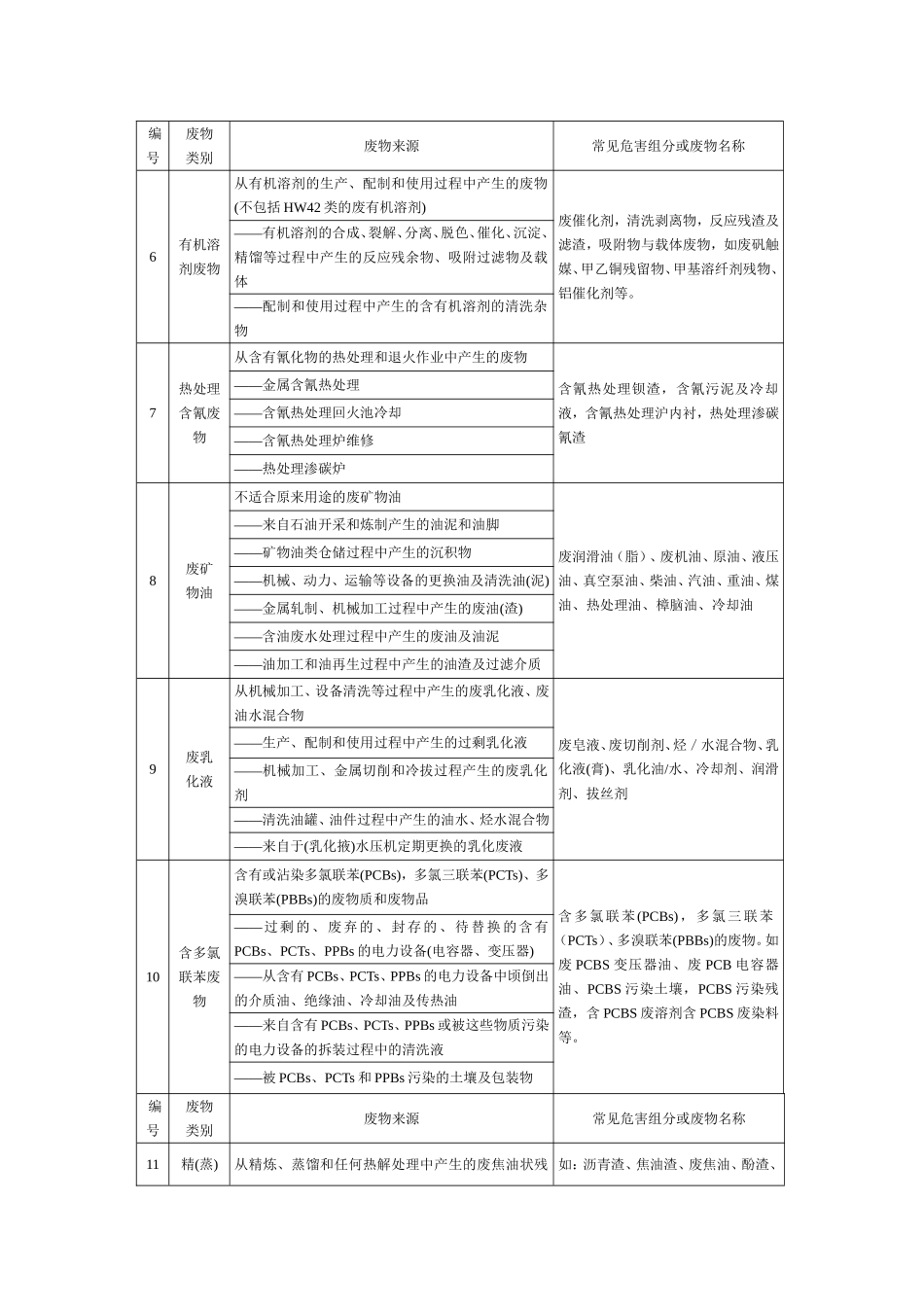 固体废物名称和类别编号(代码)对照表_第2页