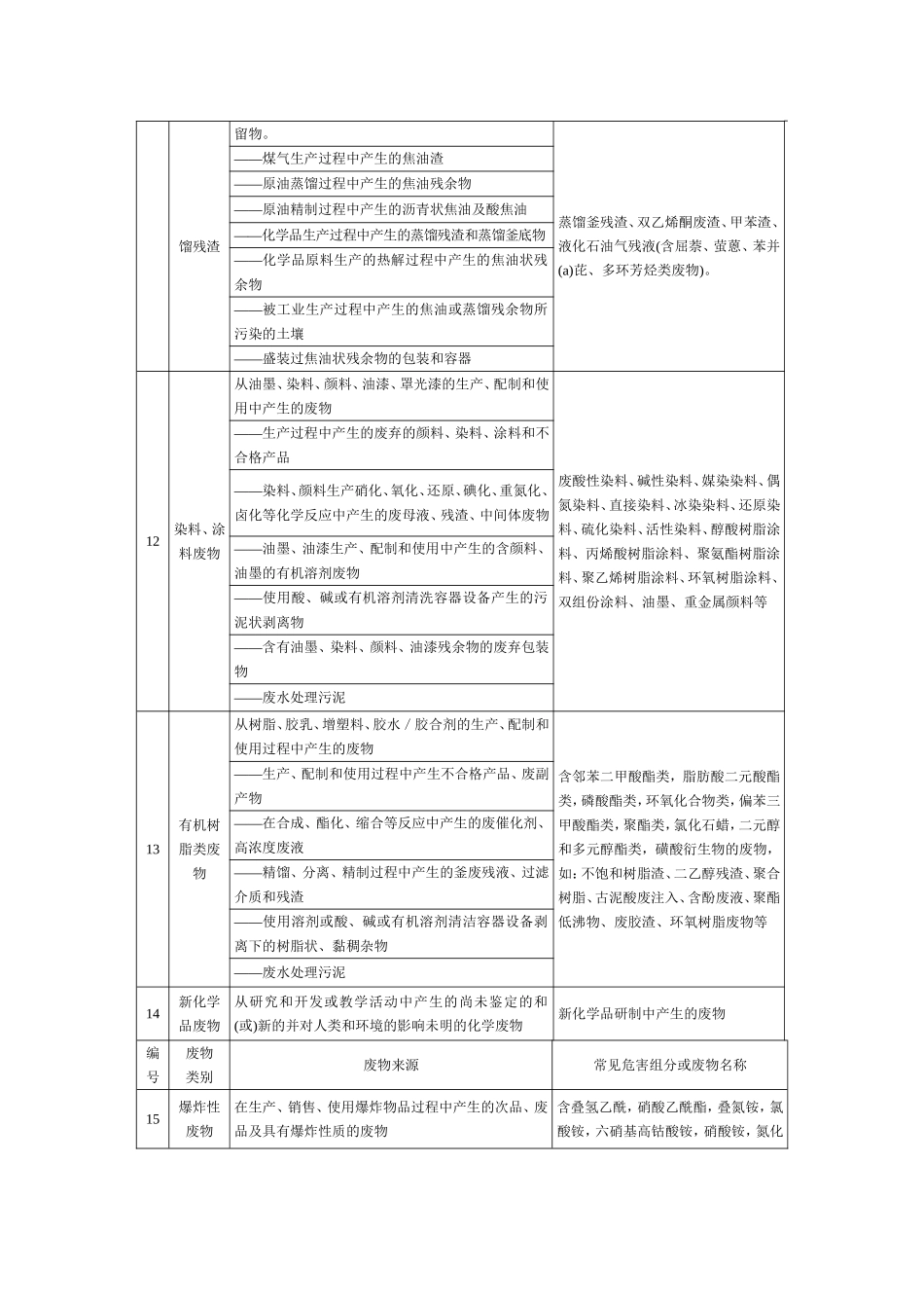 固体废物名称和类别编号(代码)对照表_第3页