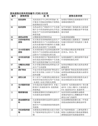 固体废物名称和类别编号