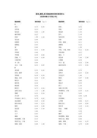 固体粉体堆积密度大全