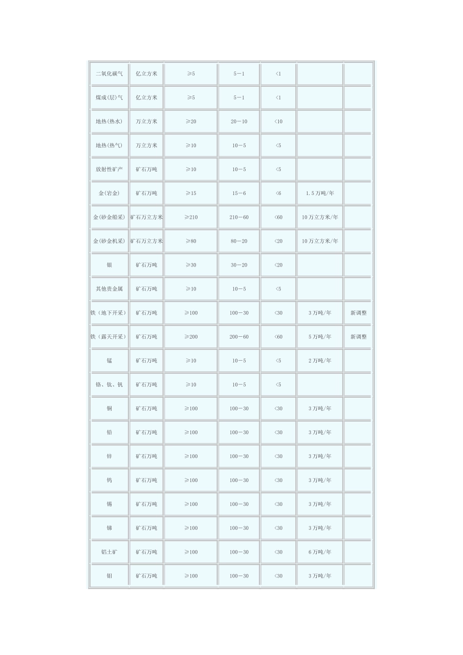 国土资源部矿山开采规模_第2页