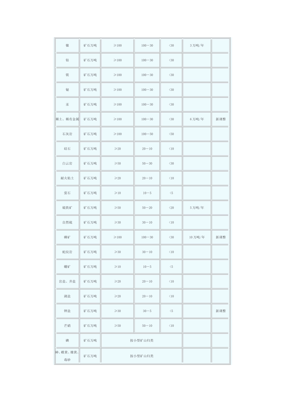 国土资源部矿山开采规模_第3页