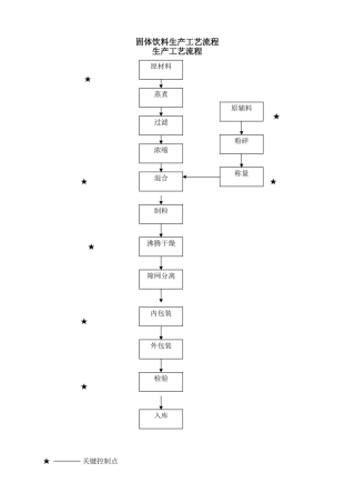 固体饮料生产工艺流程