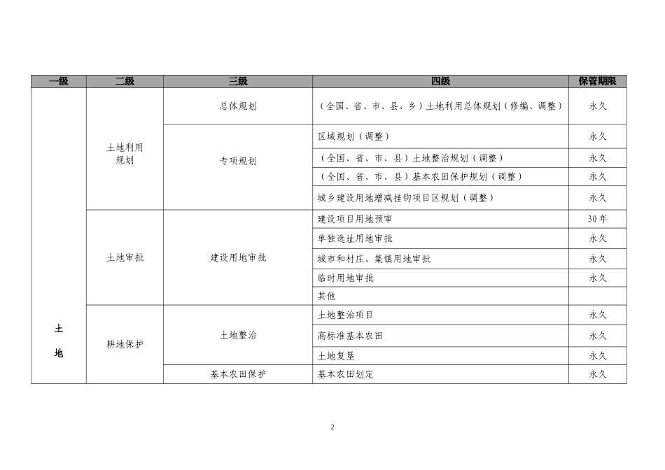 国土资源业务文件材料归档范围和档案保管期限表_第2页