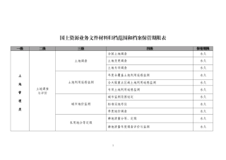 国土资源业务文件材料归档范围和档案保管期限表
