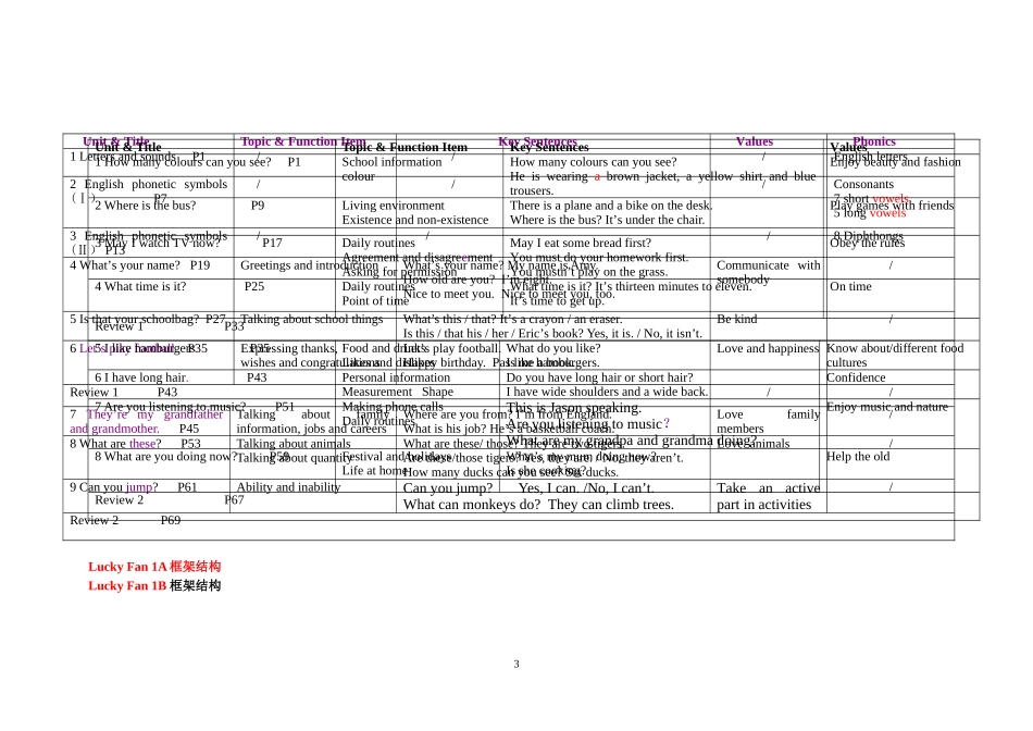 国标等级英语1-5级基本课程信息_第3页