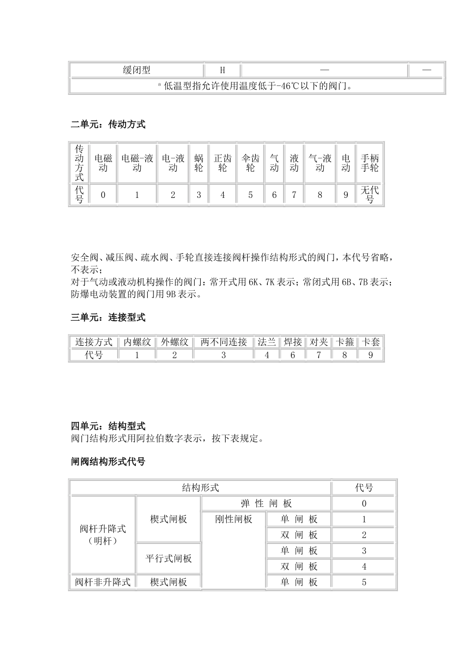 国标-阀门规格及型号_第2页