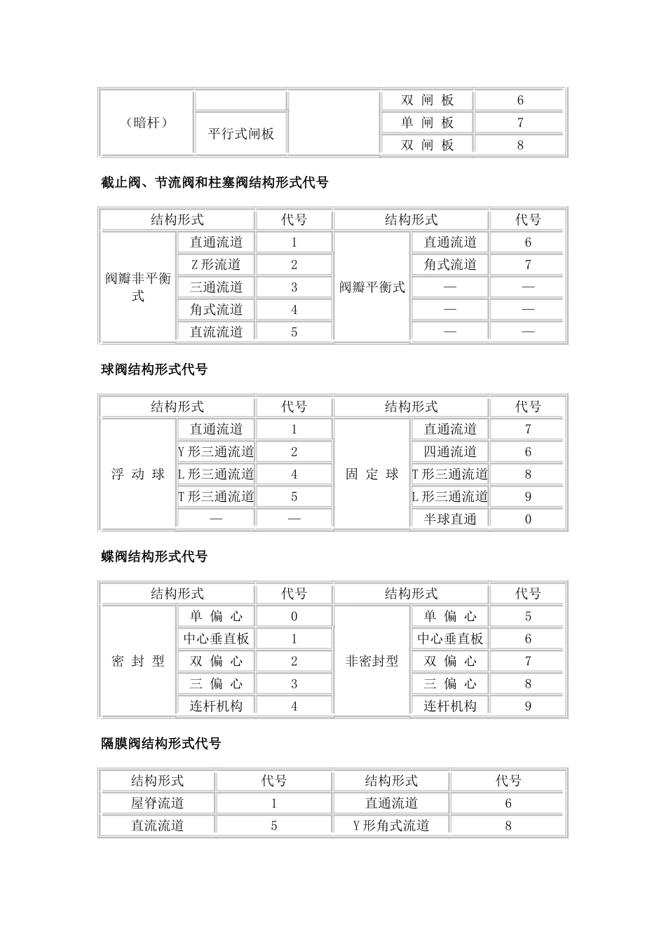 国标-阀门规格及型号_第3页