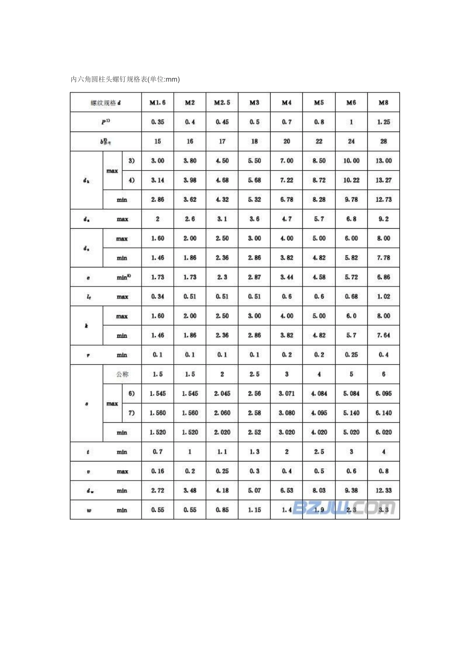 国标公制内六角螺栓尺寸图纸_第2页