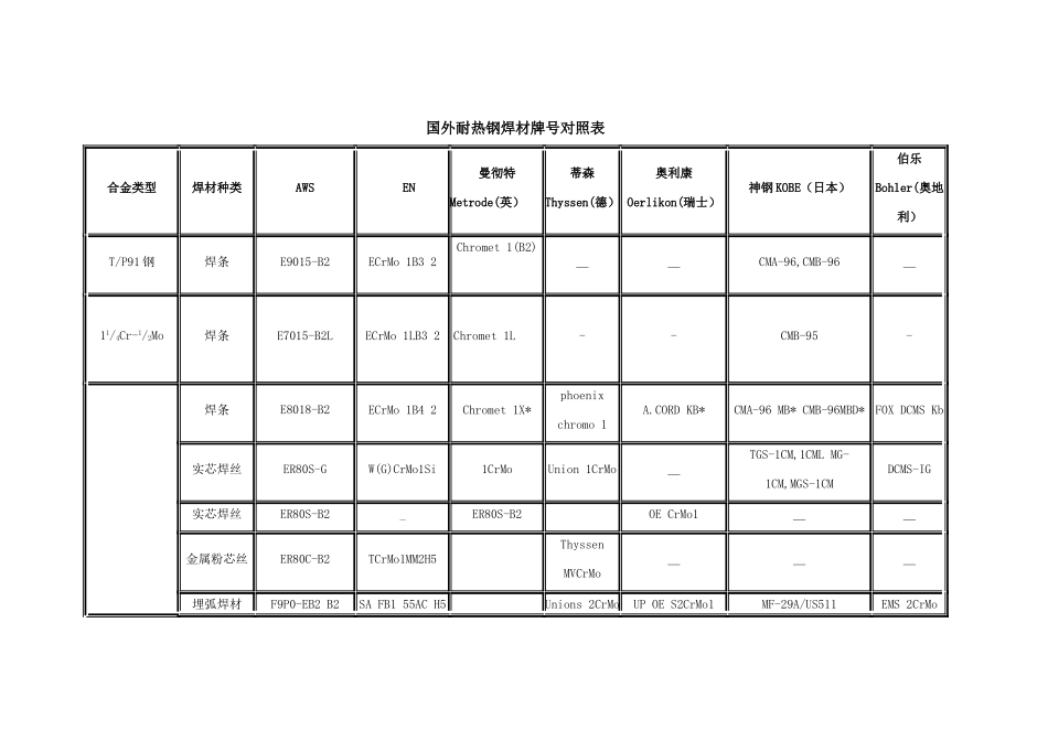 国外耐热钢焊材牌号对照表_第1页