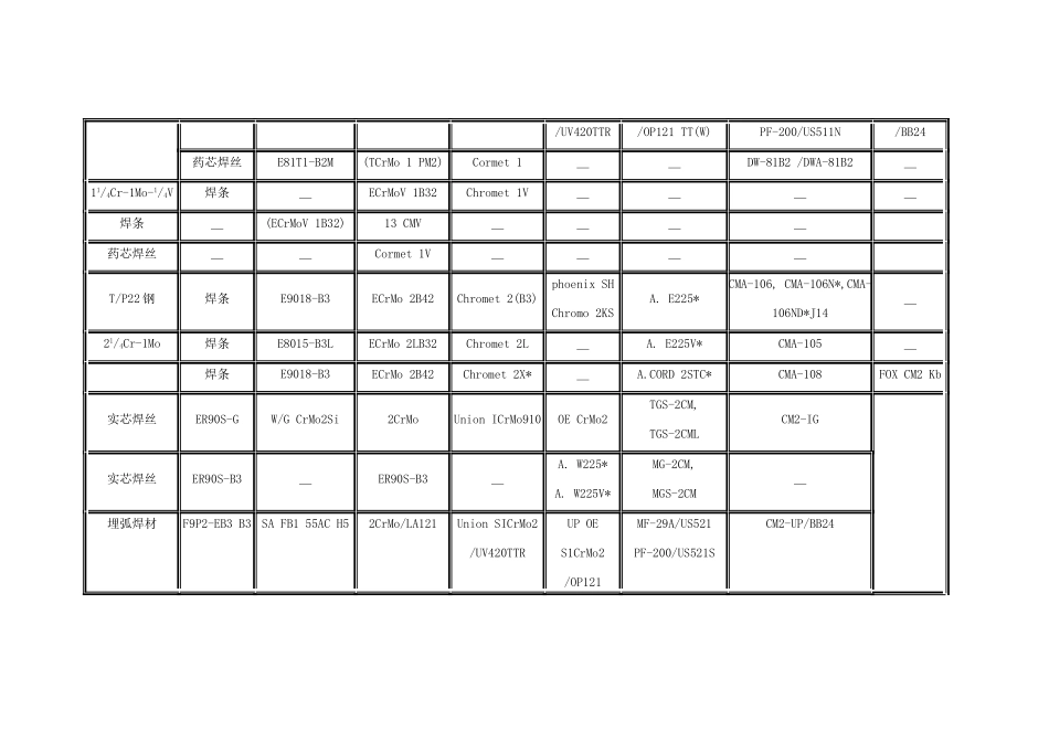 国外耐热钢焊材牌号对照表_第2页