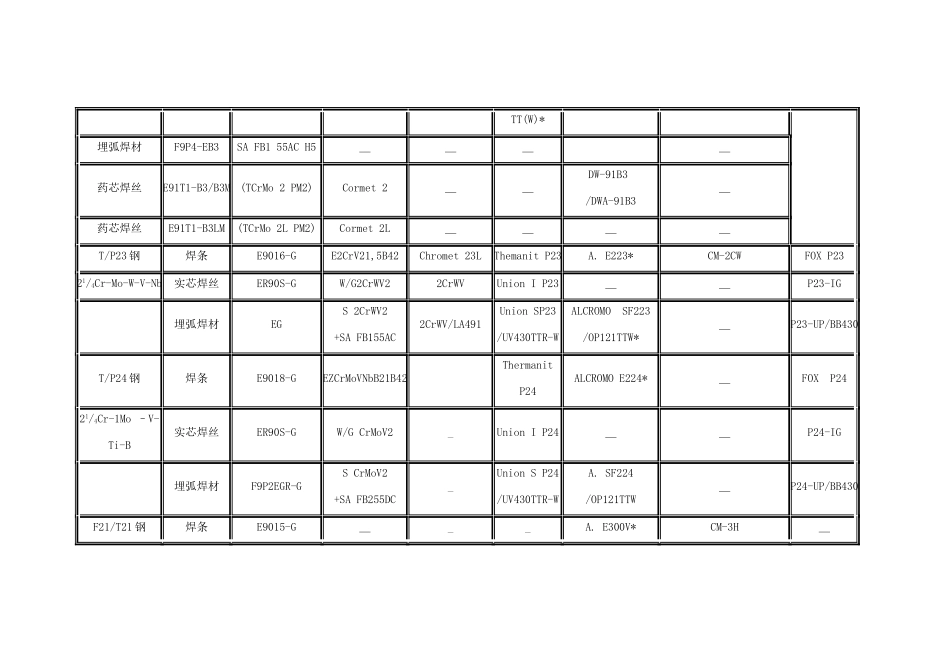 国外耐热钢焊材牌号对照表_第3页