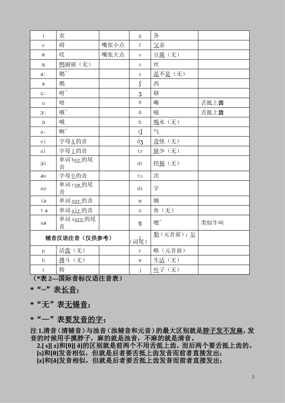 国际音标与常见用法_第2页