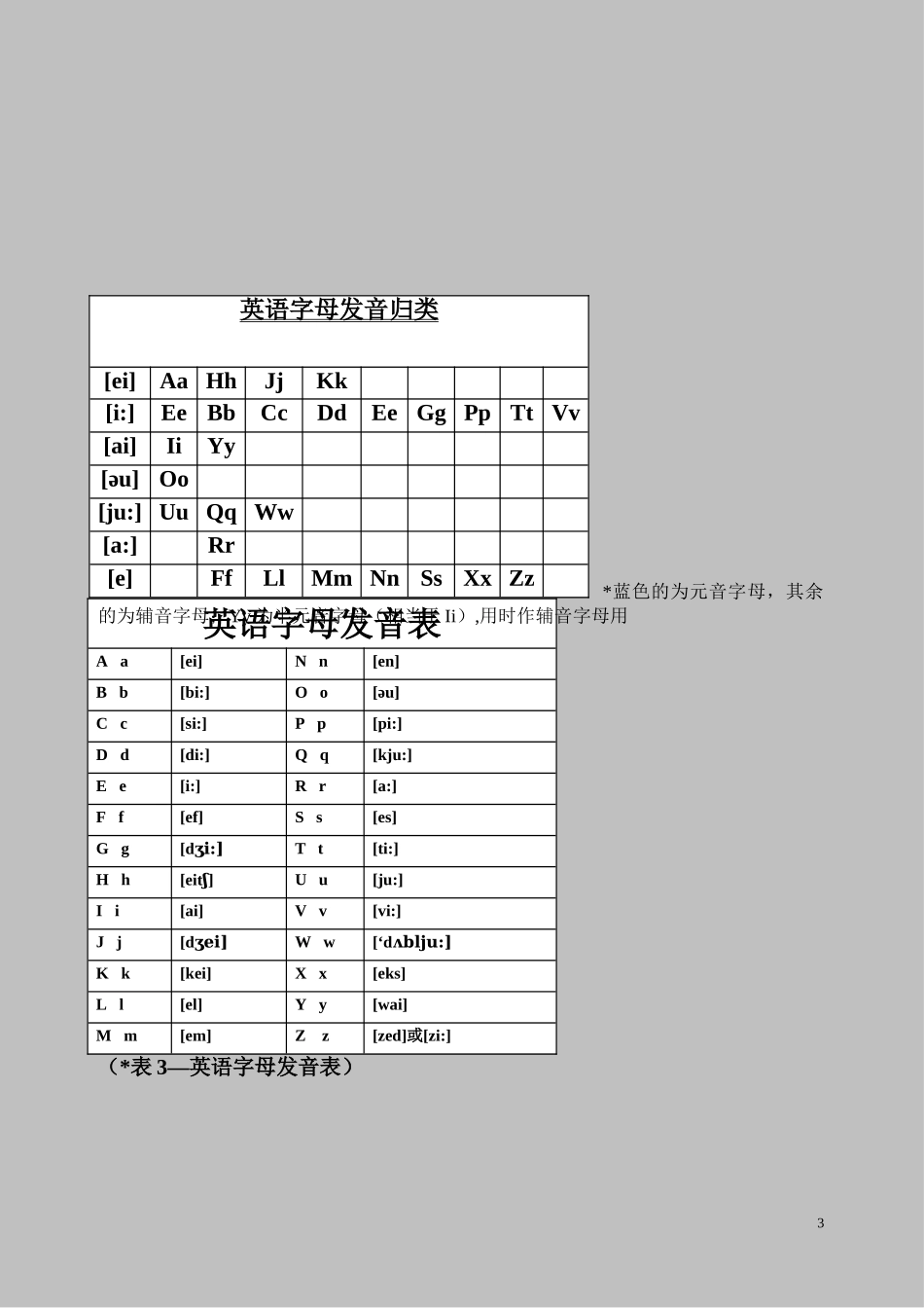 国际音标与常见用法_第3页
