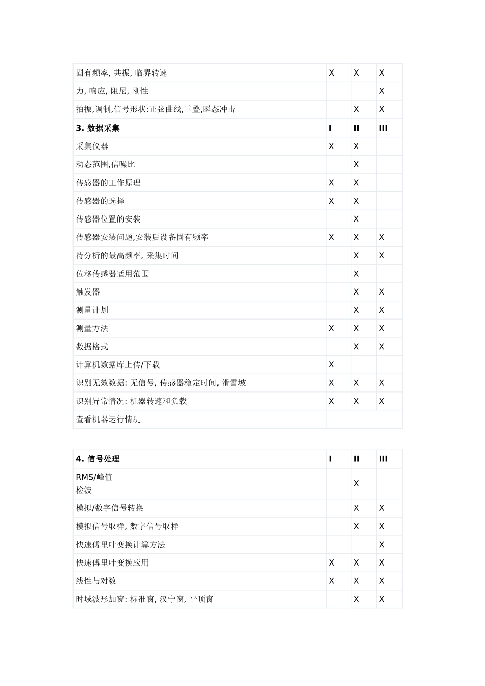 国际振动分析师培训课程目录_第2页