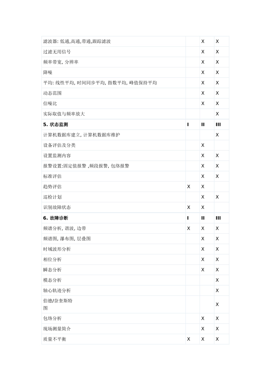 国际振动分析师培训课程目录_第3页