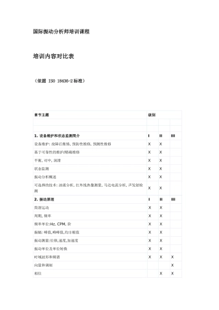 国际振动分析师培训课程目录