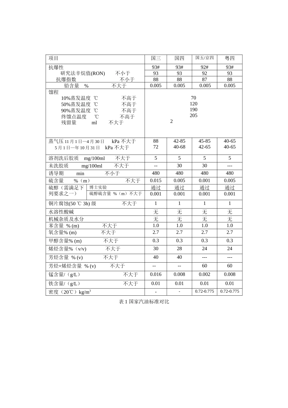 国五汽油标准对比_第2页