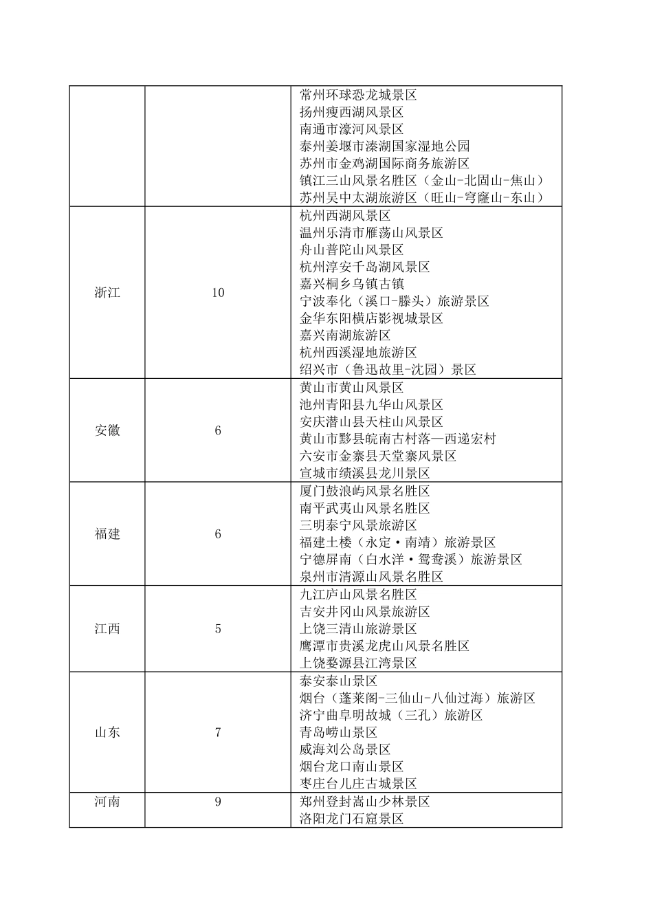 国家5A级旅游景区目录_第2页