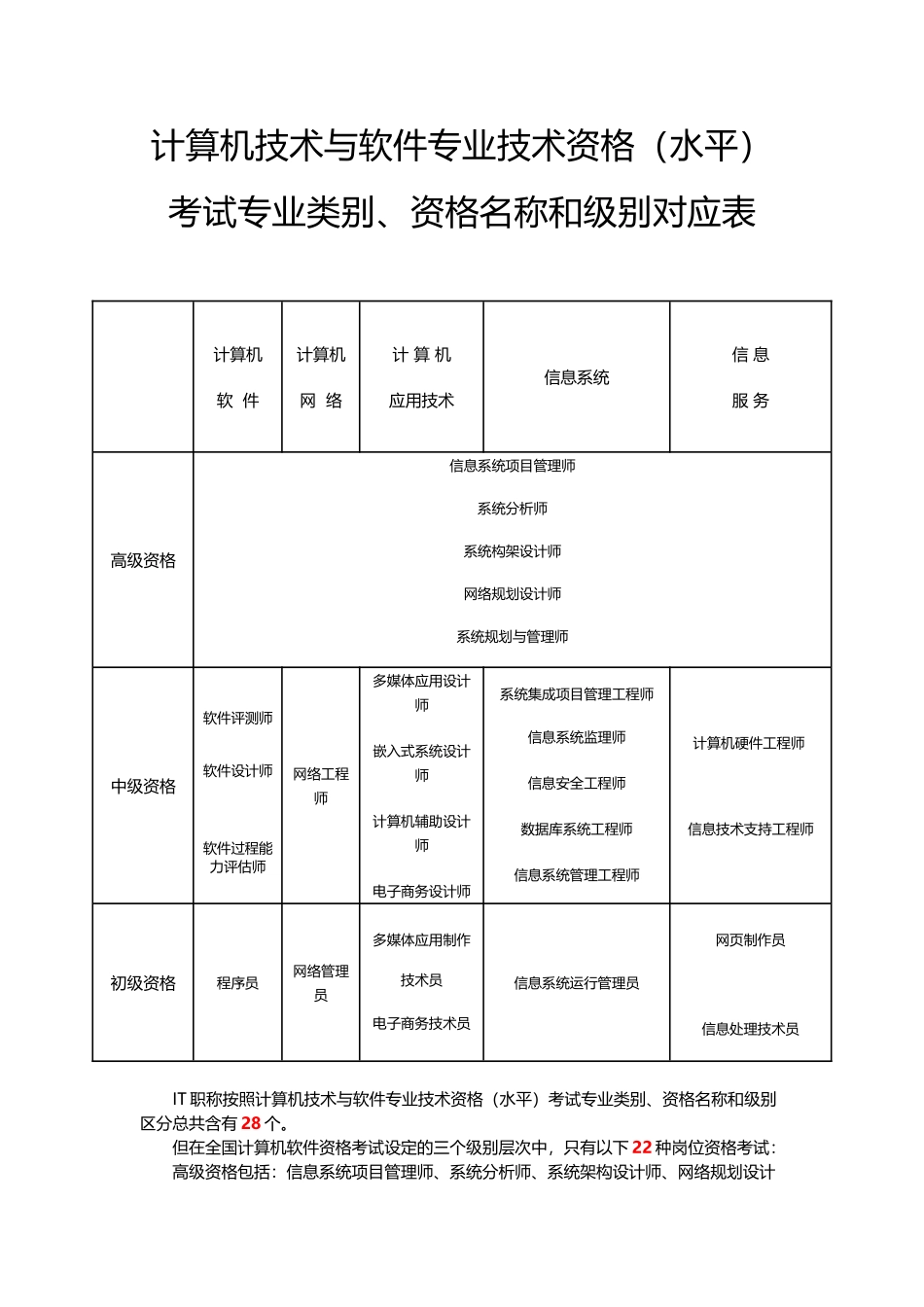 国家IT职称大全_第1页