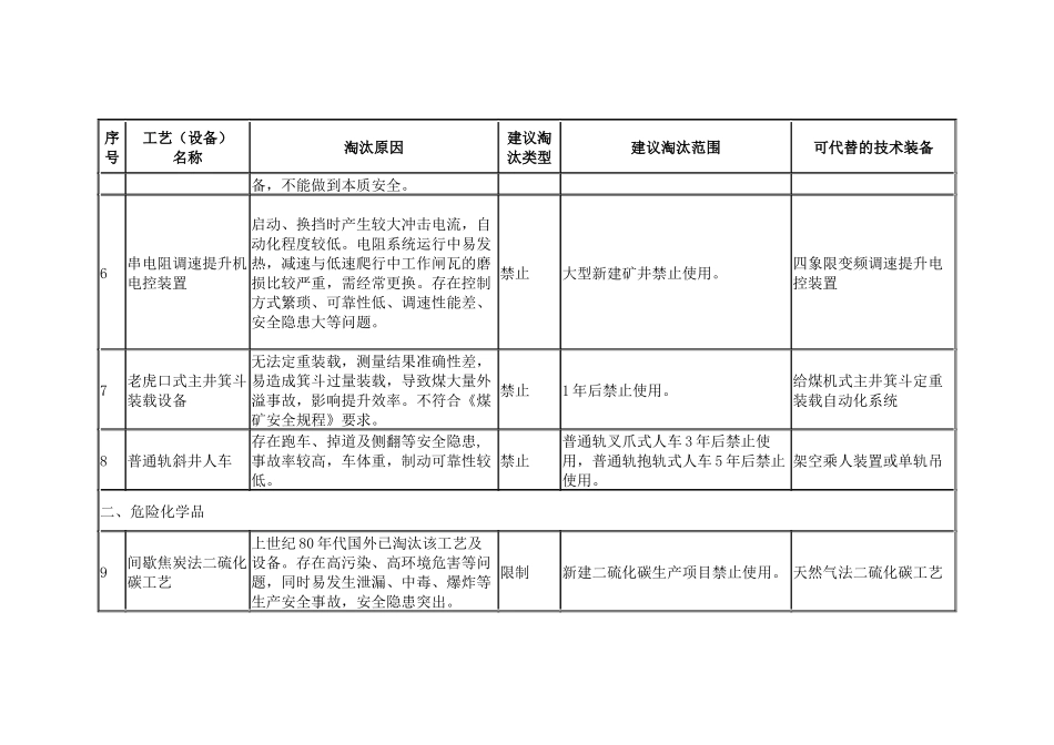 国家安全监管总局关于印发淘汰落后安全技术工艺、设备目录2016-137号_第2页
