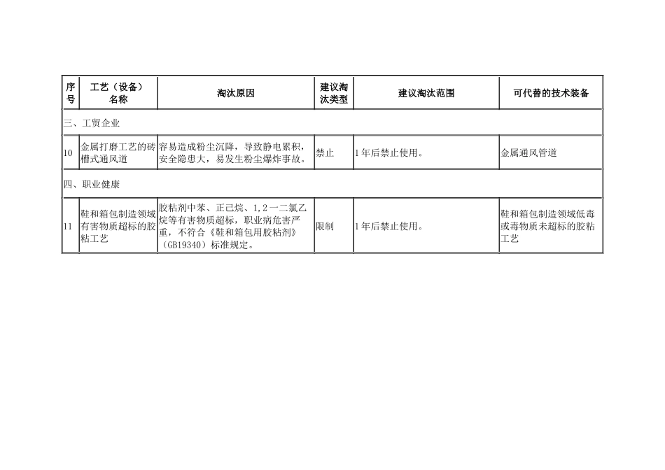 国家安全监管总局关于印发淘汰落后安全技术工艺、设备目录2016-137号_第3页