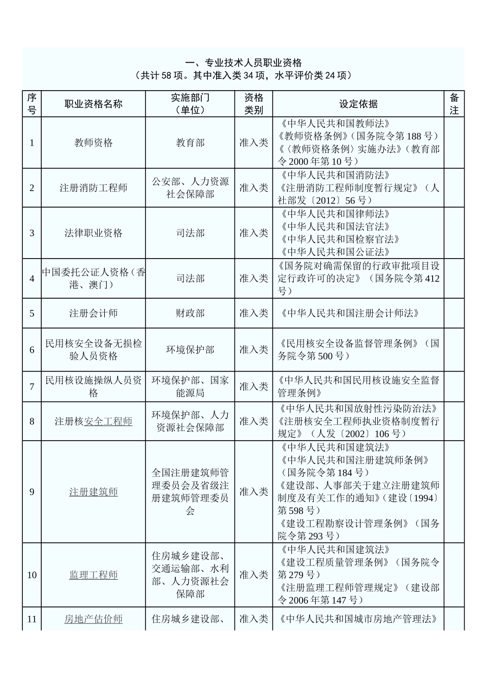 国家保留的职业资格证书_第1页