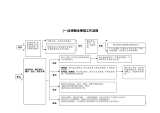 国家保密局各项工作流程