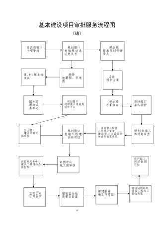 基本建设项目审批服务流程图